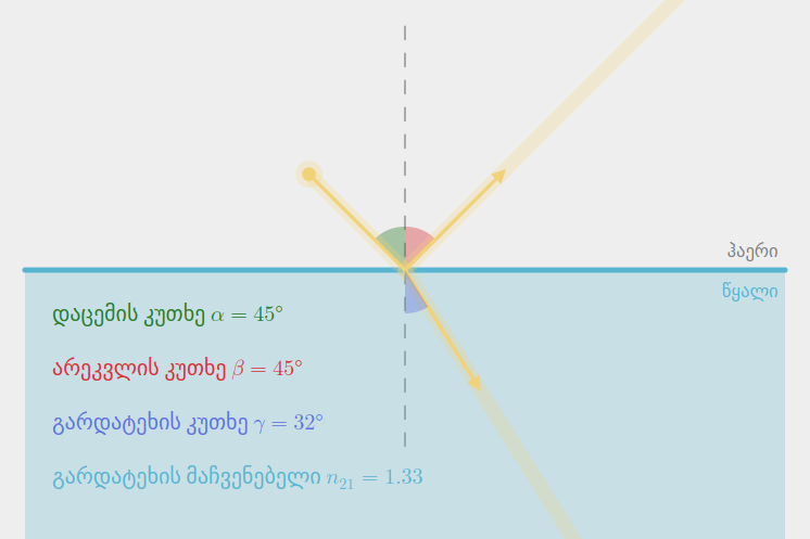 Law of refraction